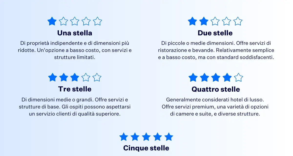 Classificazione stelle hotel: da una stella (economico, servizi limitati) a cinque stelle (lusso, esperienze premium).
