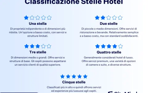 Classificazione stelle hotel: da una stella (economico, servizi limitati) a cinque stelle (lusso, esperienze premium).