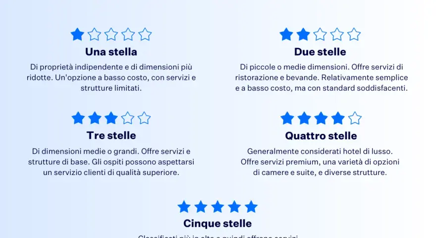 Classificazione stelle hotel: da una stella (economico, servizi limitati) a cinque stelle (lusso, esperienze premium).