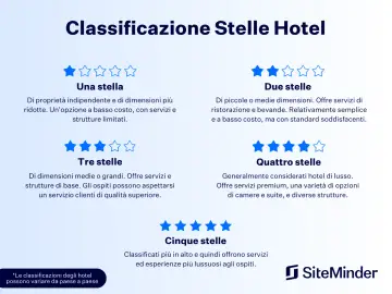 Classificazione stelle hotel: da una stella (economico, servizi limitati) a cinque stelle (lusso, esperienze premium).